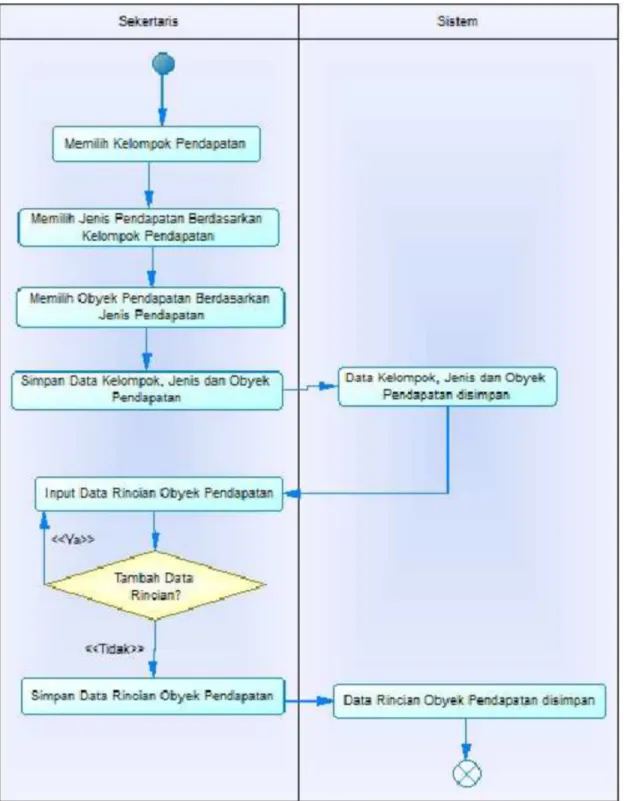 Gambar 7 Proses Penganggaran Pendapatan