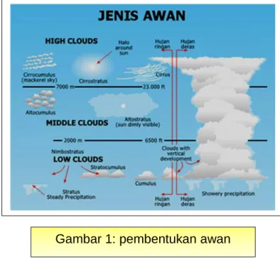 Gambar 1: pembentukan awan 