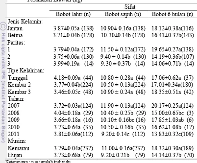 Tabel 2 Rataan dan standar eror (SE) bobot lahir, sapih dan 6 bulan kambing Peranakan Etawah (kg) 