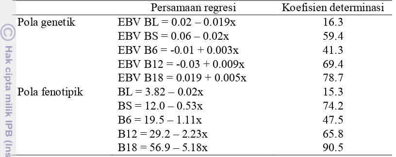 Tabel 8 Pola genetik dan fenotipik bobot lahir, sapih, 6 bulan, 12 bulan dan 18 bulan kambing Peranakan Etawah  