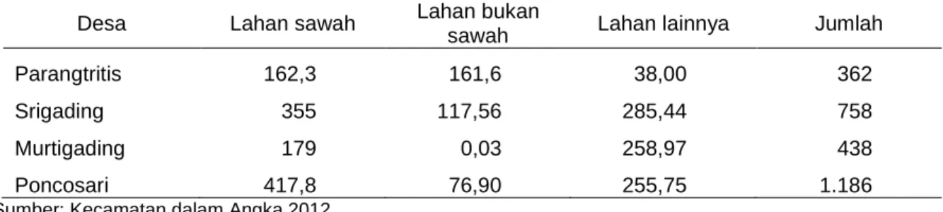 Tabel 2. Luas dan penggunan lahan di empat desa pantai Kabupaten Bantul (ha) 