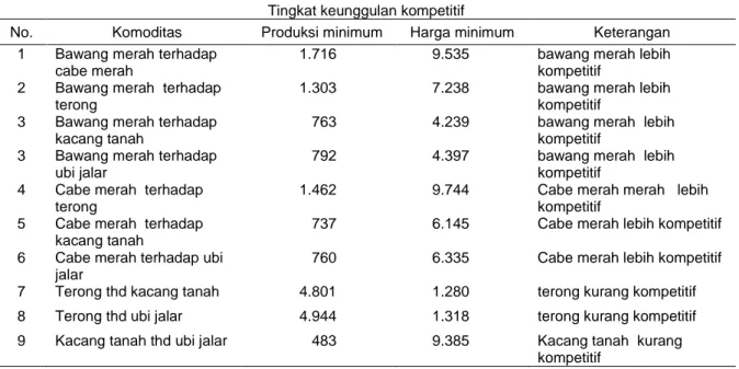 Tabel 5. Tingkat keunggulan kompetitif lima komoditas yang diusahakan di lahan pasir pantai, 2013  Tingkat keunggulan kompetitif 