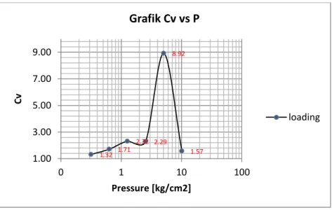 Grafik Cv vs P ini dibuat dari nilai Cv yang diadapat dari hasil pengolahan data  (terlampir)  dengan  P  yaitu  pembebanan  yang  dilakukan  terhadap  sampel  tanah