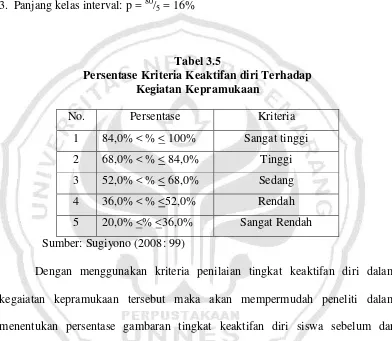 Tabel 3.5 Persentase Kriteria Keaktifan diri Terhadap  