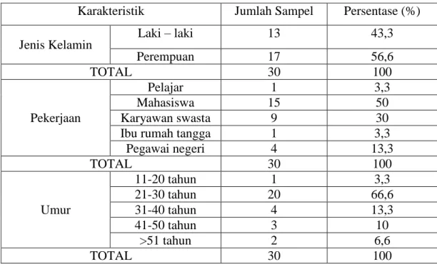 Tabel 5.1 Deskripsi responden berdasarkan jenis kelamin, pekerjaan dan usia  Karakteristik  Jumlah Sampel  Persentase (%) 