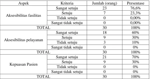 Tabel  5.1  memperlihatkan  bahwa  responden  yang  berjenis  kelamin  perempuan  lebih  banyak  daripada  responden  berjenis  kelamin  laki-laki