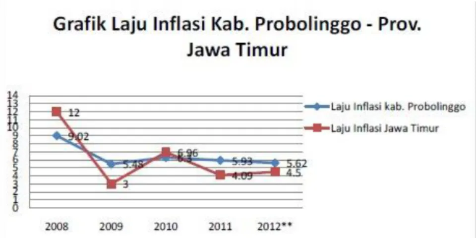 Grafik  diatas  menggambarkan  laju  inflasi  Kabupaten  Probolinggo  di  bandingkan  dengan  laju  inflasi  provensi  Jawa  Timur