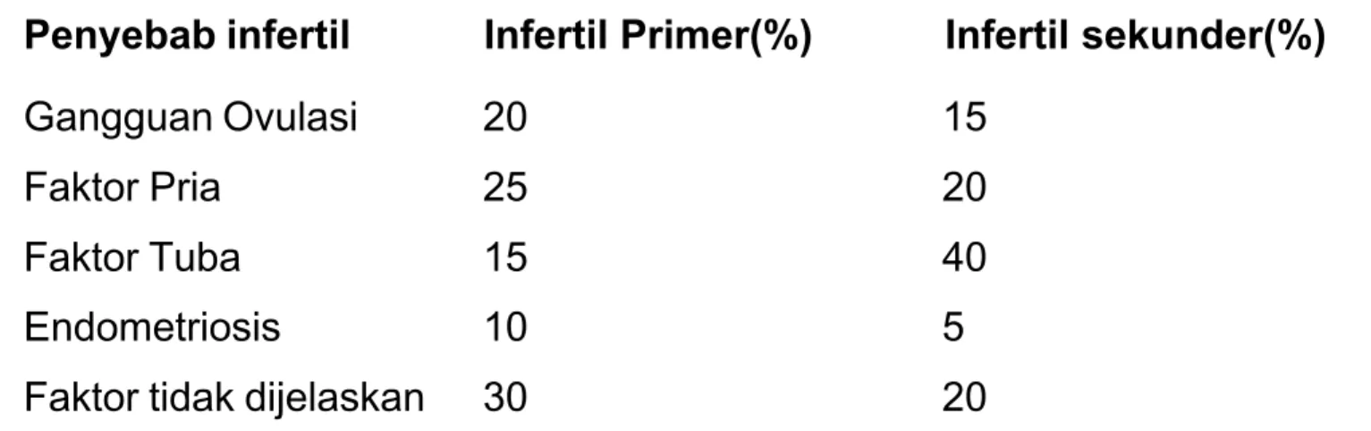 Tabel 1  Faktor-faktor penyebab infertlitas berdasarkan jenis infertlitas Penyebab infertil  Infertil Primer(%)  Infertil sekunder(%) Gangguan Ovulasi