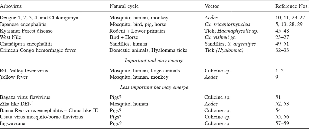 Table 2. Re-emerging and newly emerging arboviruses