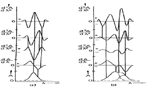 Gambar 2.3. Spektrum serapan normal sampai derivat keempat (Talsky, 1994)  