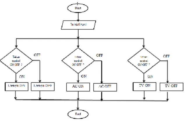 Gambar 3. Flowchart login