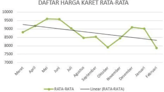 Gambar 1.1. Grafik harga karet di Koprasi Karet “Manuggal Jaya” periode Maret  2019 – Februari 2020