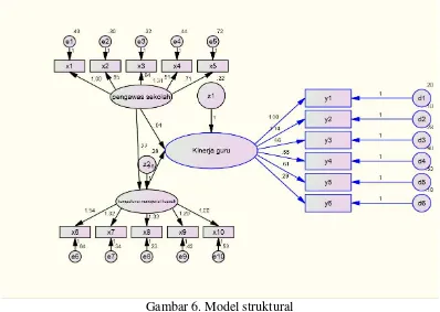 Gambar 6. Model struktural 