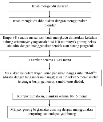 Gambar 7. Diagram Alur Pengolahan Buah Mengkudu            (Mahmudatussa, 2013) 