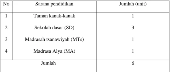 Tabel 4.2 Ketersedian saranan pendidikan di Desa Bijinangka Kecamatan  Sinjai Borong. 
