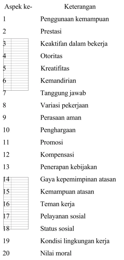 Tabel 2.2 20 Aspek Kepuasan Kerja MSQ