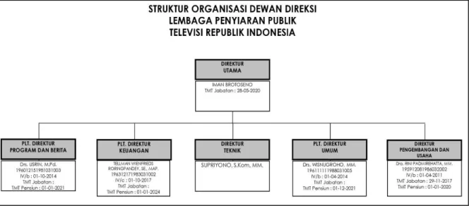 Gambar II.9 Struktur Organisasi Dewan Direksi LPP TVRI. 
