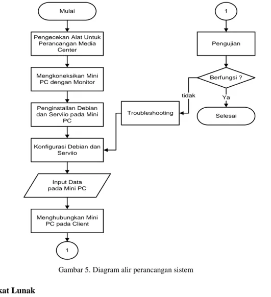 Gambar 5. Diagram alir perancangan sistem  3.2 Perangkat Lunak 