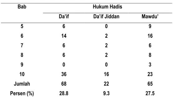 Tabel 1 : Hasil Kajian Hadis-Hadis Da’if, Da’if Jiddan dan Mawdu’ Dalam  Kitab Nasa’ih al-‘Ibad Mulai Bab 5-10