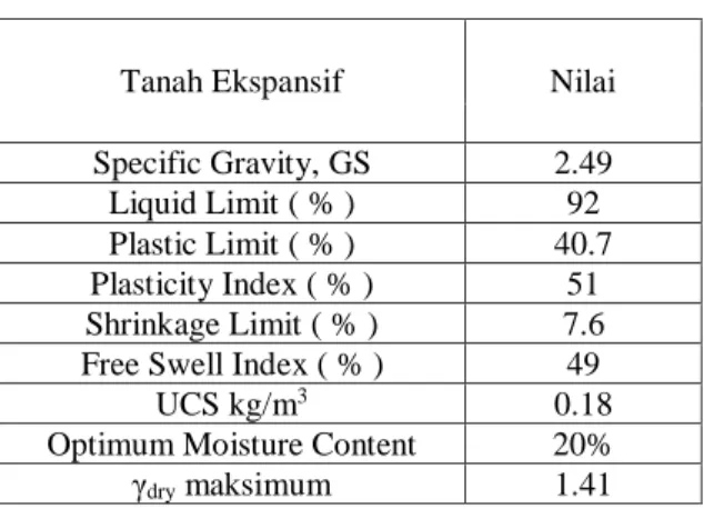 Tabel  1 menunjukan    karakteristik  tanah  asli  daerah  surabaya  barat  yang  memiliki  indeks  plastisitas  serta  liquid  limit  yang  tinggi  yaitu  51  %  serta  92  %