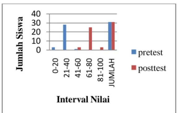 Gambar 1. Histogram Distribusi Frekuensi  Hasil Pretest dan Posttest pada Uji Coba 
