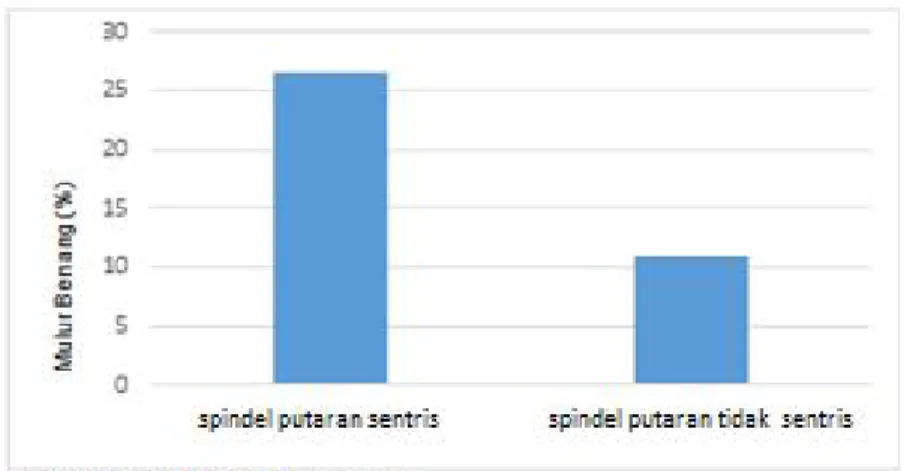 Gambar 3.3 menunjukkan hubungan tegangan benang akibat spindel putaran sentris dan putaran  tidak sentris terhadap  mulur  benang  rata-rata  yang  dihasilkan  dari  hasil  percobaan  dan  pengujian  benang bikomponen,  yang  menunjukan  bahwa  semakin  ti