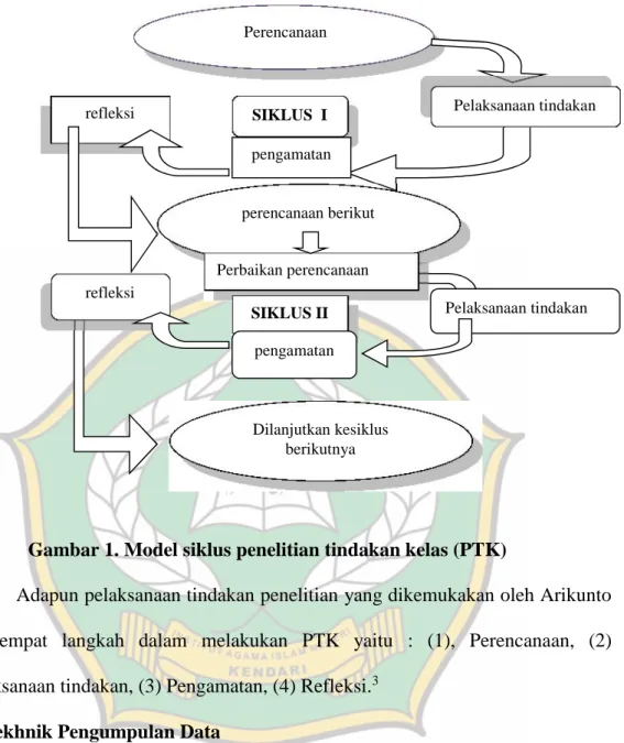 Gambar 1. Model siklus penelitian tindakan kelas (PTK)