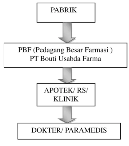Gambar 4.1. Saluran distribusi obat 