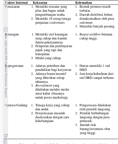 Tabel 1. Faktor Internal PT Bouti Usabda Farma 