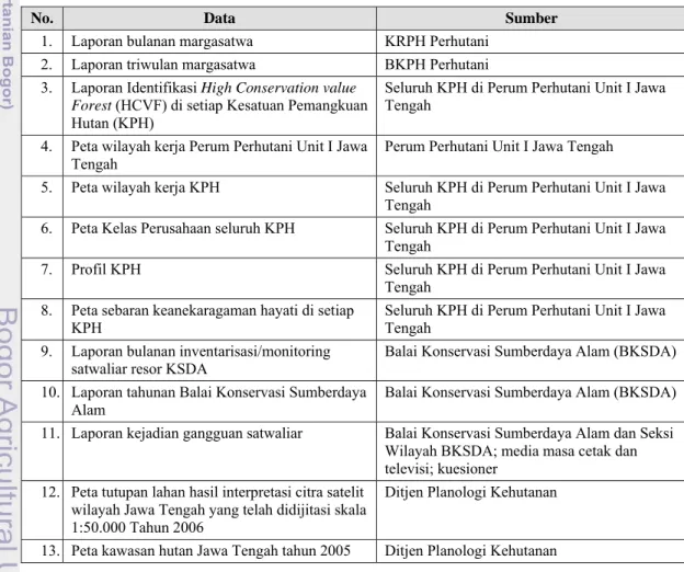 Tabel 3.1.  Data yang diperlukan dan sumbernya. 