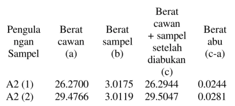 Tabel 1  Hasil penetapan kadar abu sampel A2 Pengula ngan Sampel Berat cawan(a) Berat sampel(b) Berat cawan + sampelsetelah diabukan (c) Beratabu(c-a) A2 (1)  26.2700  3.0175  26.2944  0.0244 A2 (2)  29.4766  3.0119  29.5047  0.0281