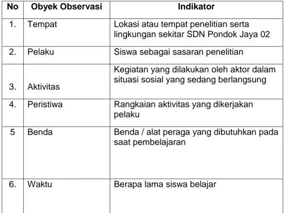 Tabel 3.2  Pedoman Observasi 