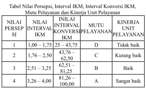 Tabel Nilai Persepsi, Interval IKM, Interval Konversi IKM, Mutu Pelayanan dan Kinerja Unit Pelayanan