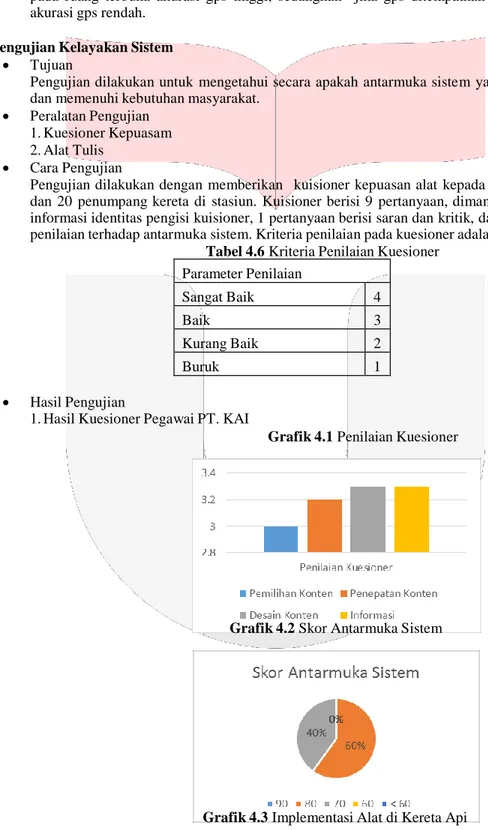 Tabel 4.6 Kriteria Penilaian Kuesioner  Parameter Penilaian  Sangat Baik  4  Baik  3  Kurang Baik  2  Buruk  1  •     Hasil Pengujian 