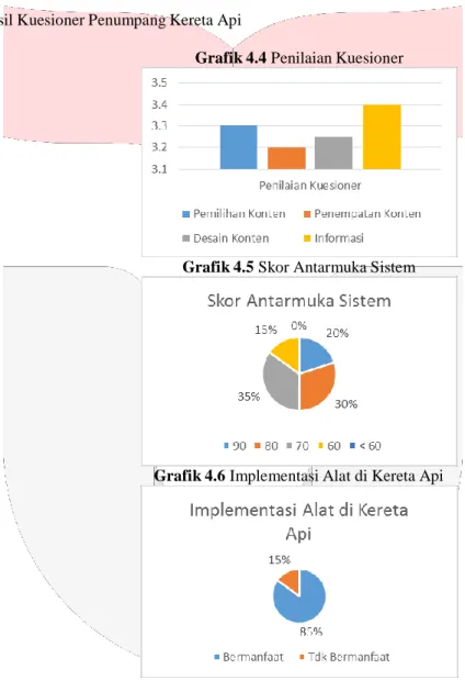 Grafik 4.5 Skor Antarmuka Sistem 