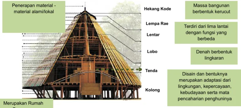 Gambar 14.  Karakter fisik rumah tradisional Mbaru Niang (Sumber:  Lad, Jateen, 2013)