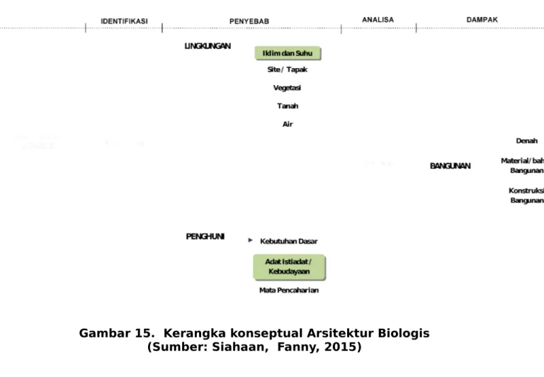Gambar 15.  Kerangka konseptual Arsitektur Biologis (Sumber: Siahaan,  Fanny, 2015)