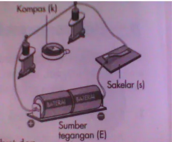 Tabel 2 : Kuat arus dan kuat medan yang ditimbulkan
