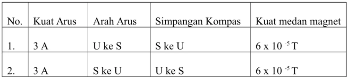 Tabel 2 : kuat arus dan kuat medan magnet yang ditimbulkan