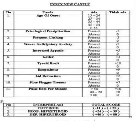 Tabel 3. Indeks New Castle 
