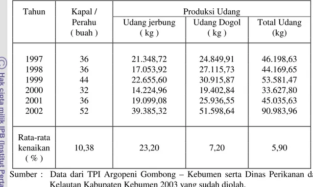 Tabel 6. Perkembangan perahu/kapal trammel net serta produksi udang jerbung  para nelayan Gombong - Kebumen pada tahun 1997 – 2002