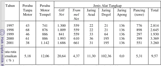 Tabel 8. Perkembangan armada penangkapan dan jenis alat tangkap di Kabupaten  Ciamis pada tahun 1997 – 2001