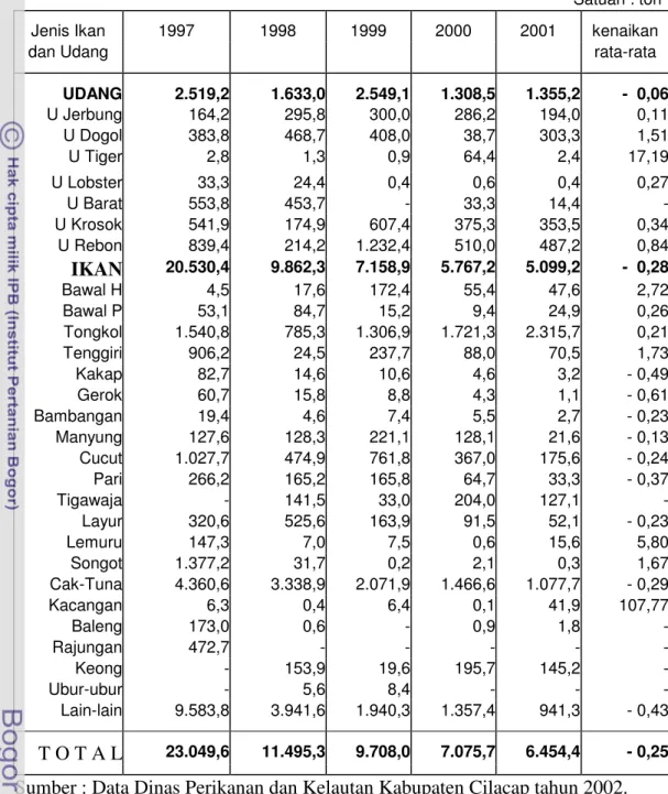 Tabel 15. Perkembangan  produksi  perikanan  laut  di  Cilacap     pada  tahun 1997 – 2001