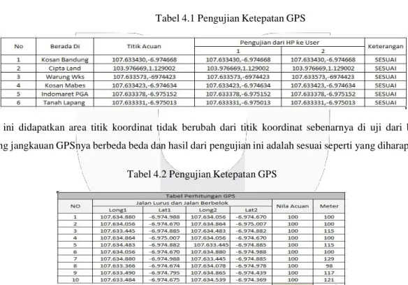 Tabel 4.2 Pengujian Ketepatan GPS 