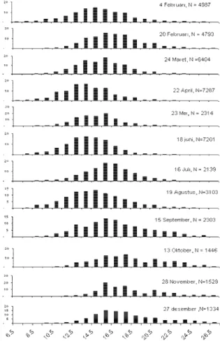 Tabel 1.  Parameter Hubungan Panjang Kara- Kara-pas (mm) dan Bobot Tubuh (gr) M.  ele-gans di Perairan Segara Anakan
