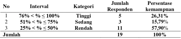 Tabel 4.  Penilaian kemampuan mahasiswa dalam merencanakan      penilaian di dalam RPP            