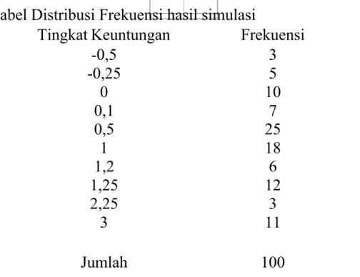Tabel Distribusi Frekuensi hasil simulasi