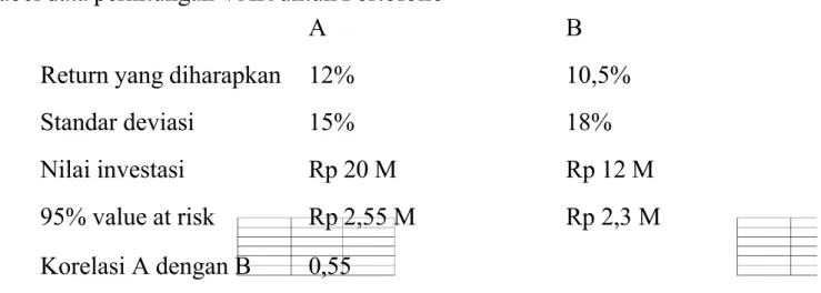 Tabel data perhitungan VAR untuk Portofolio