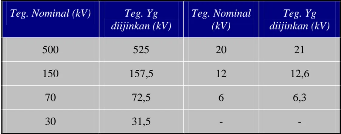 Tabel 1-6. Batas Tegangan Lebih Menurut SPLN 1: 1978 dan IEC 71 