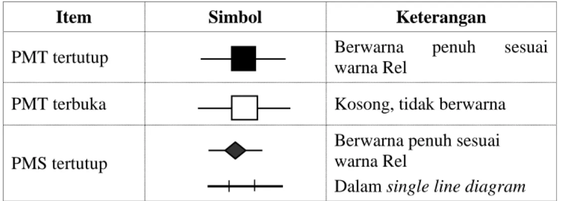 Tabel 1-1. Warna garis pada Single Line Diagram mengacu pada Grid Code P3B  Sumatera 